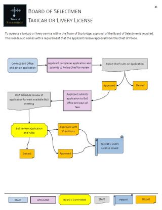 Image of Taxicab & Livery Flow Chart